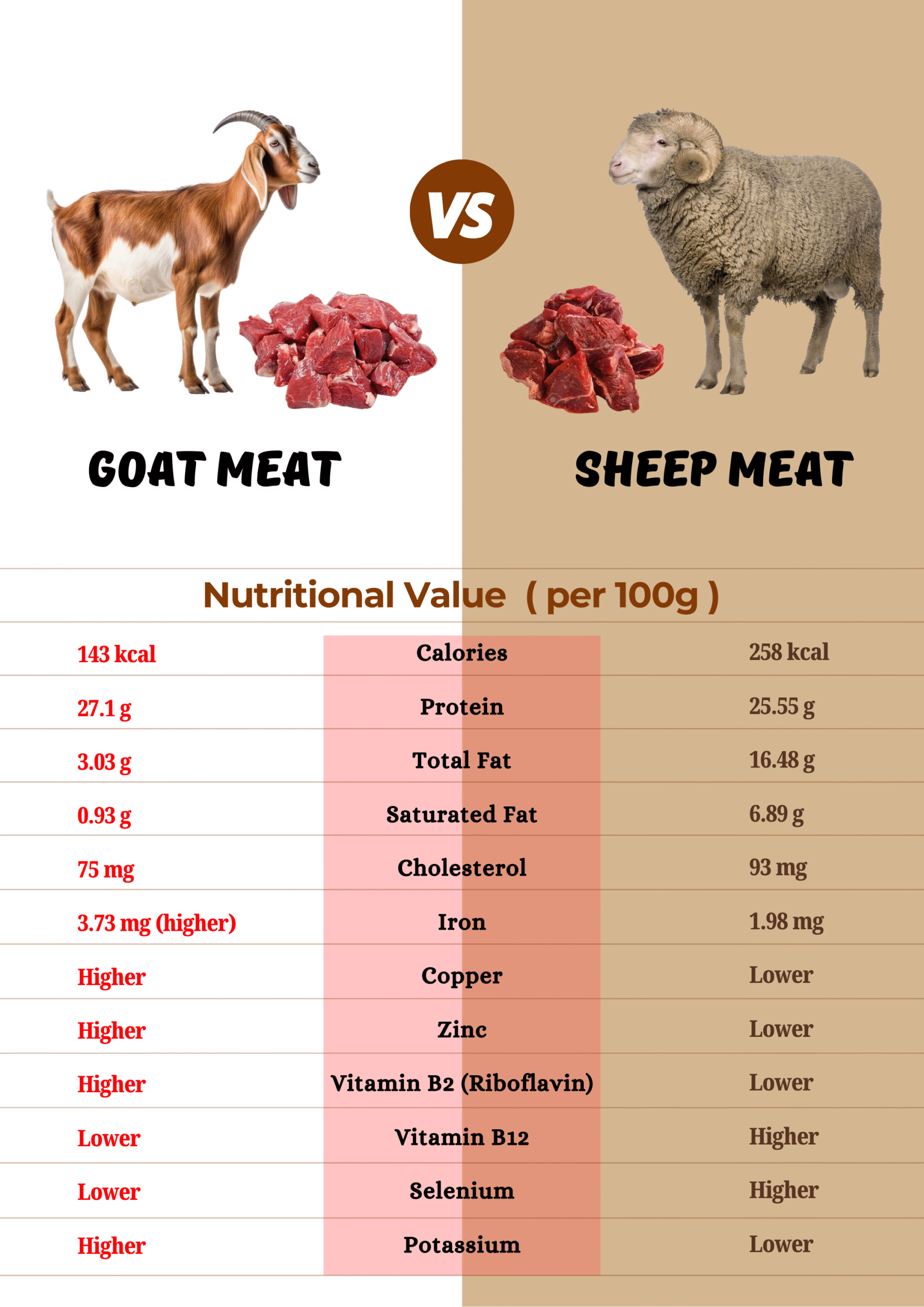 Benefits of Eating Fresh Male Goat Meat – Healthy, Nutritious, and Pure Jhatka Meat